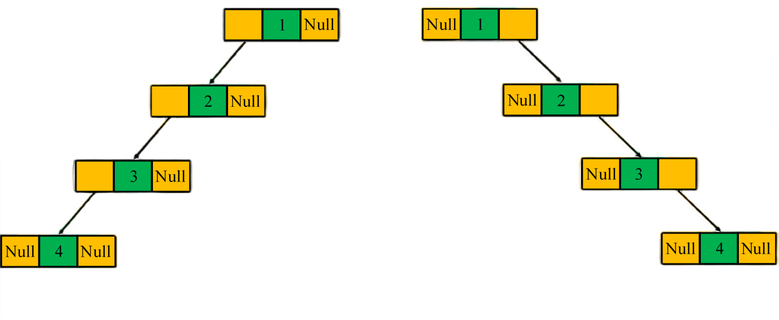 skewed binary tree